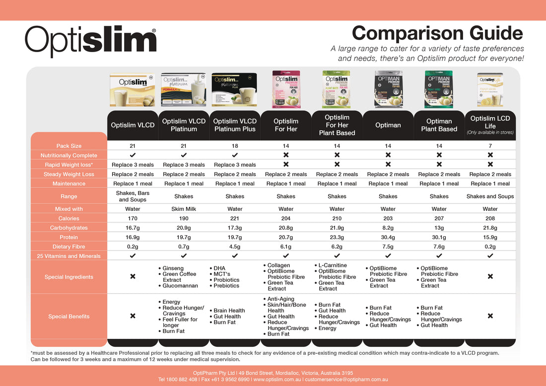 Shake Comparison Guide | Optislim